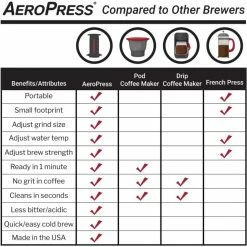 AeroPress, Inc. AeroPress Coffee Maker 9 AeroPress, Inc. AeroPress Coffee Maker -Hario Shop aerobie aeropress 7814