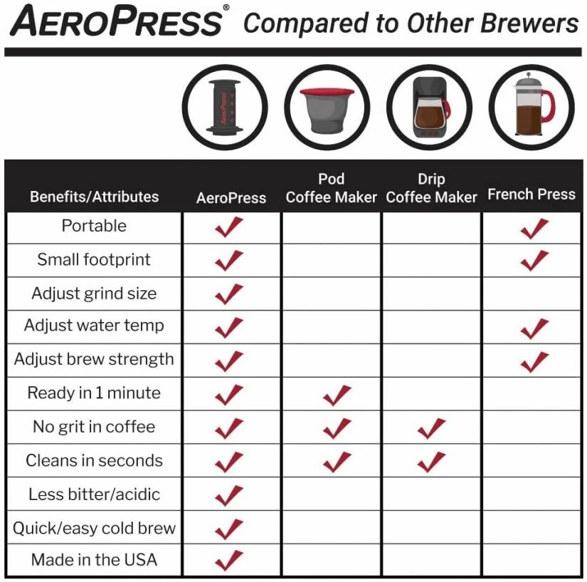 AeroPress, Inc. AeroPress Coffee Maker 5 AeroPress, Inc. AeroPress Coffee Maker - Image 5